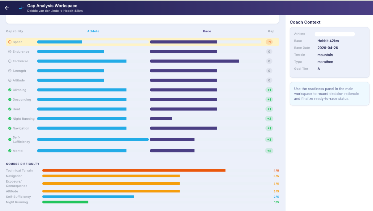 Race Intelligence panel comparing demand versus athlete capability dimensions