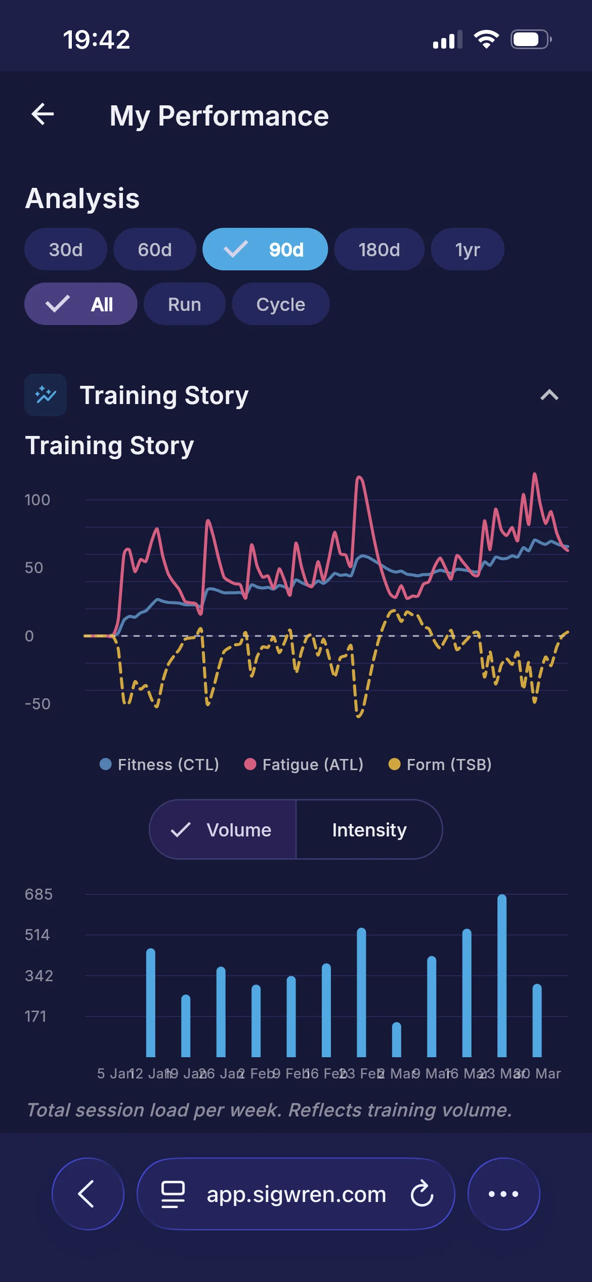 Training load performance with fitness, fatigue, and form charts