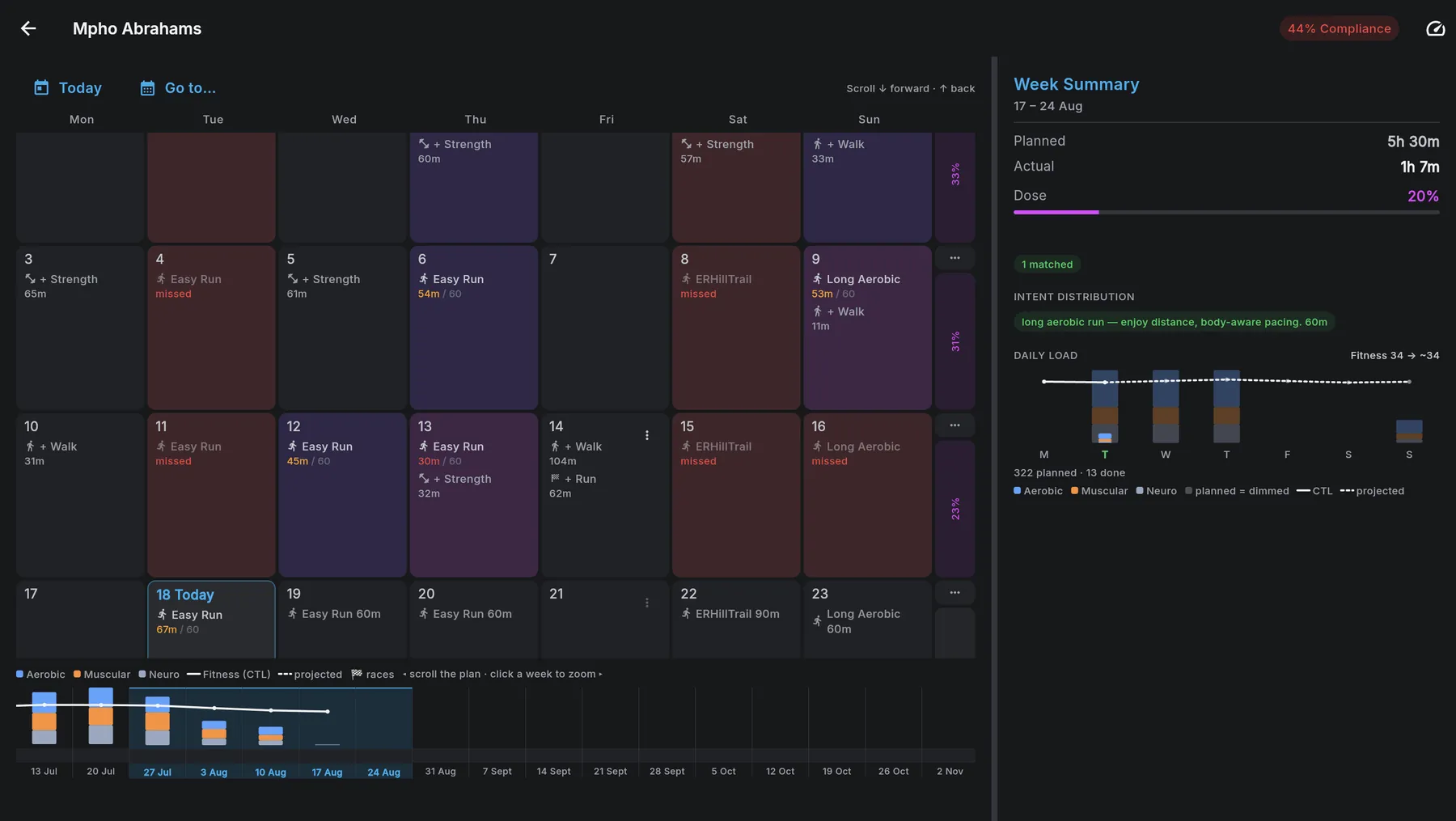 Sigwren's season planner: a month view with workouts, races and rest days scheduled per athlete, alongside a weekly summary of planned versus actual load.