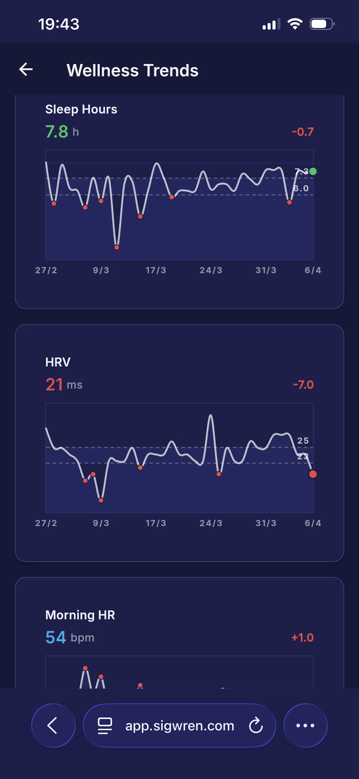 Wellness trends showing sleep hours, HRV, and morning HR